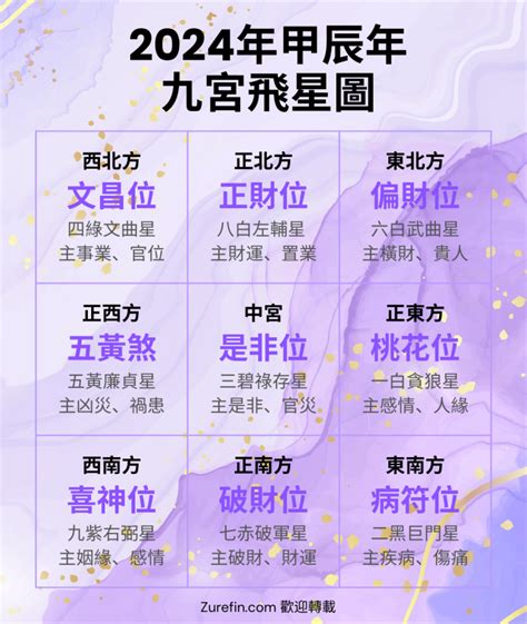 九宮飛星排盤